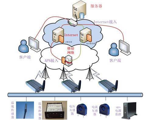 无线Pos远程监控系统
