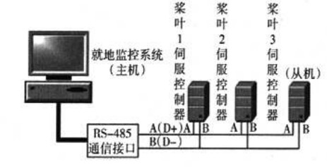 图1 电动变桨系统通信网络结构框图 