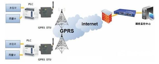 GPRS水行业数据采集系统应用方案