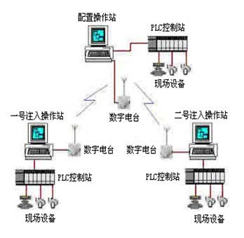 自动监控系统结构图