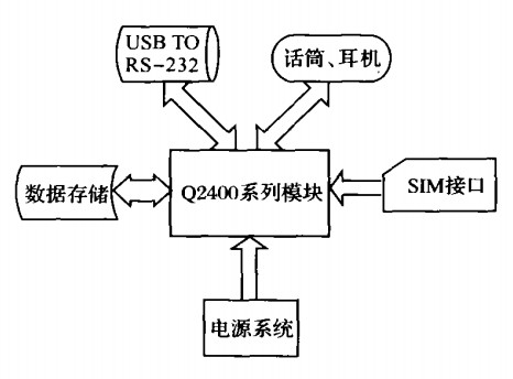 GPRS无线Modem结构图