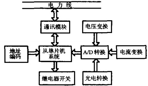图2从机系统的组成框图