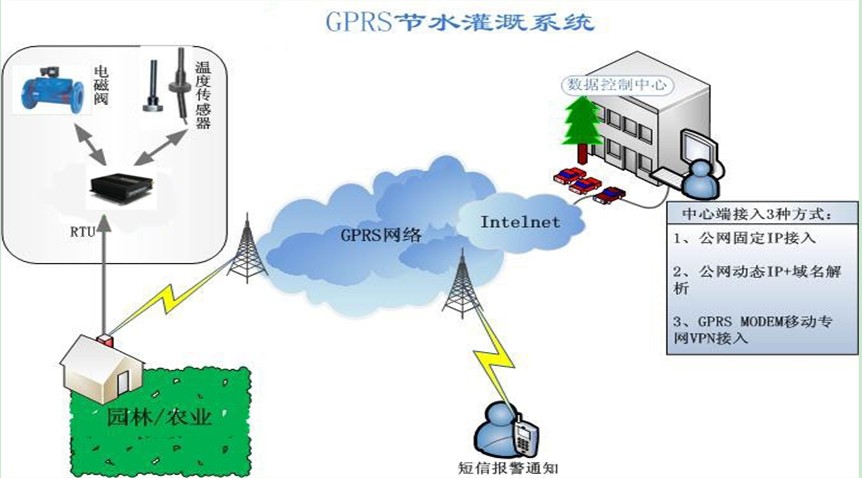 GPRS RTU节水灌溉自动化系统应用方案