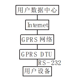 图1 工业GPRS 监控 系统构成图