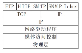 图3 TCP / IP 模型