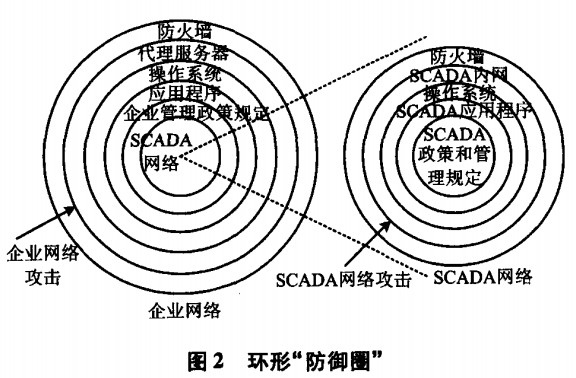 SCADA系统的防御策略