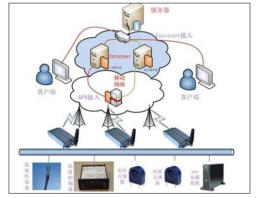 工程机械远程监控系统框架图