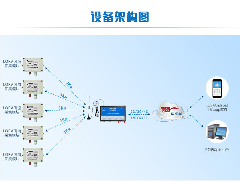 LORA压力采集器 民用级设备架构图 LORA压力采集器 民用级设备架构图