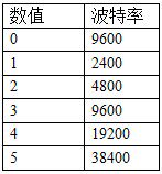 4路触摸屏波特率数值对应表 4路触摸屏波特率数值对应表