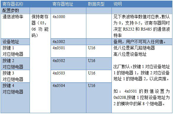 4路触摸屏 输出版线圈寄存器地址表 4路触摸屏 输出版线圈寄存器地址表