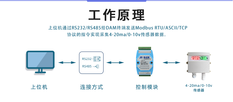 DAM-0600DI-YD  工业级I/O模块工作原理