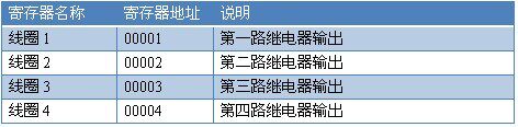 USB-0100 工业级I/O模块线圈寄存器地址