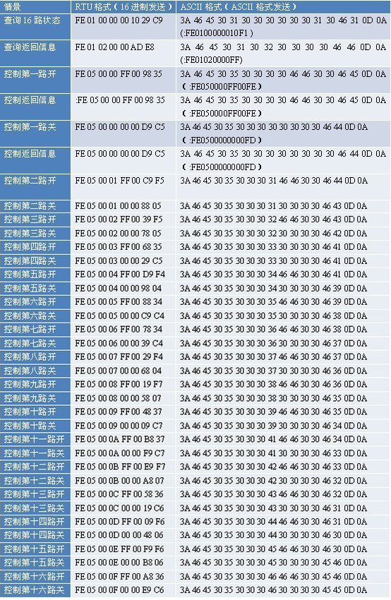 USB-0100 工业级I/O模块通讯说明