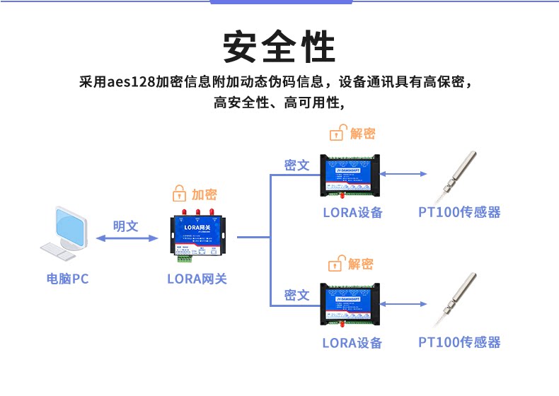 LoRa0404PT LoRa无线测温模块安全性 LoRa0404PT LoRa无线测温模块安全性