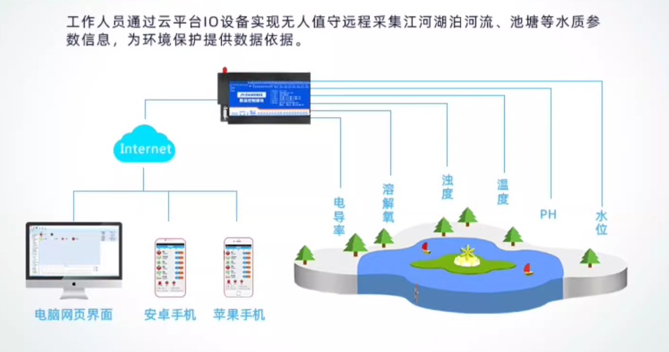 远程水质监测示意图 远程水质监测示意图