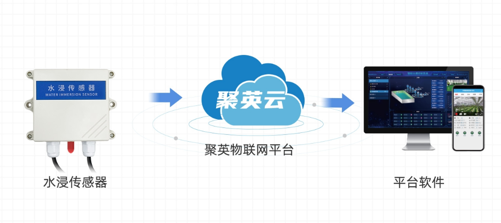 通过聚英云平台实现远程漏水状态监控 通过聚英云平台实现远程漏水状态监控